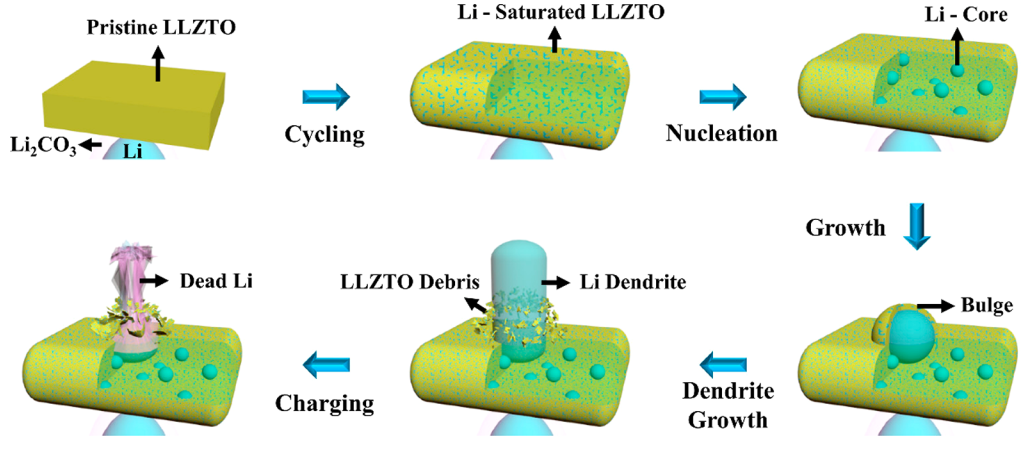 利用原位透射電鏡樣品桿觀察電池循環過程中鋰枝晶刺穿固態電解質示意圖 利用原位透射電鏡樣品桿觀察電池循環過程中鋰枝晶刺穿固態電解質示意圖