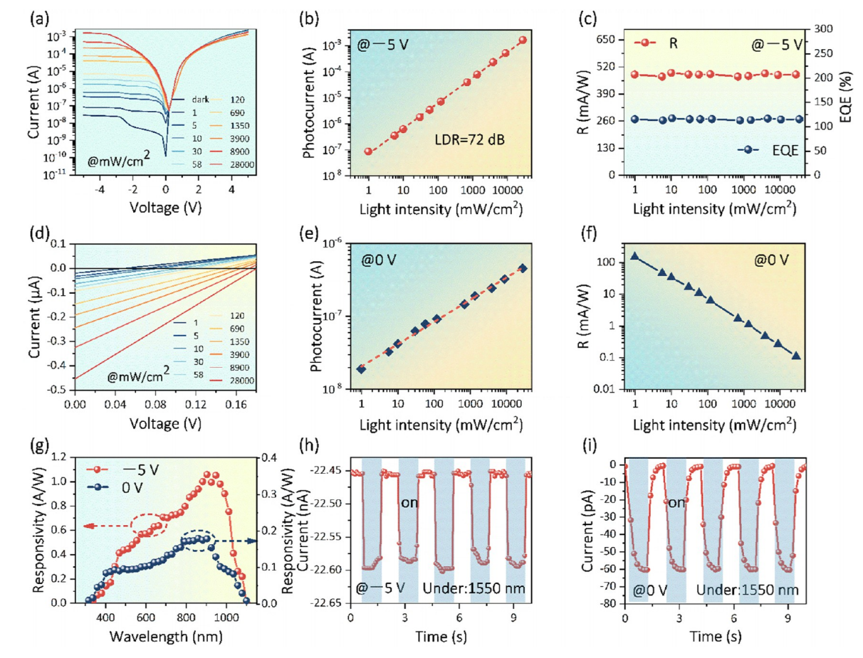 PtTe2/WS2/金字塔狀硅異質結構的光電檢測性能 PtTe2/WS2/金字塔狀硅異質結構的光電檢測性能