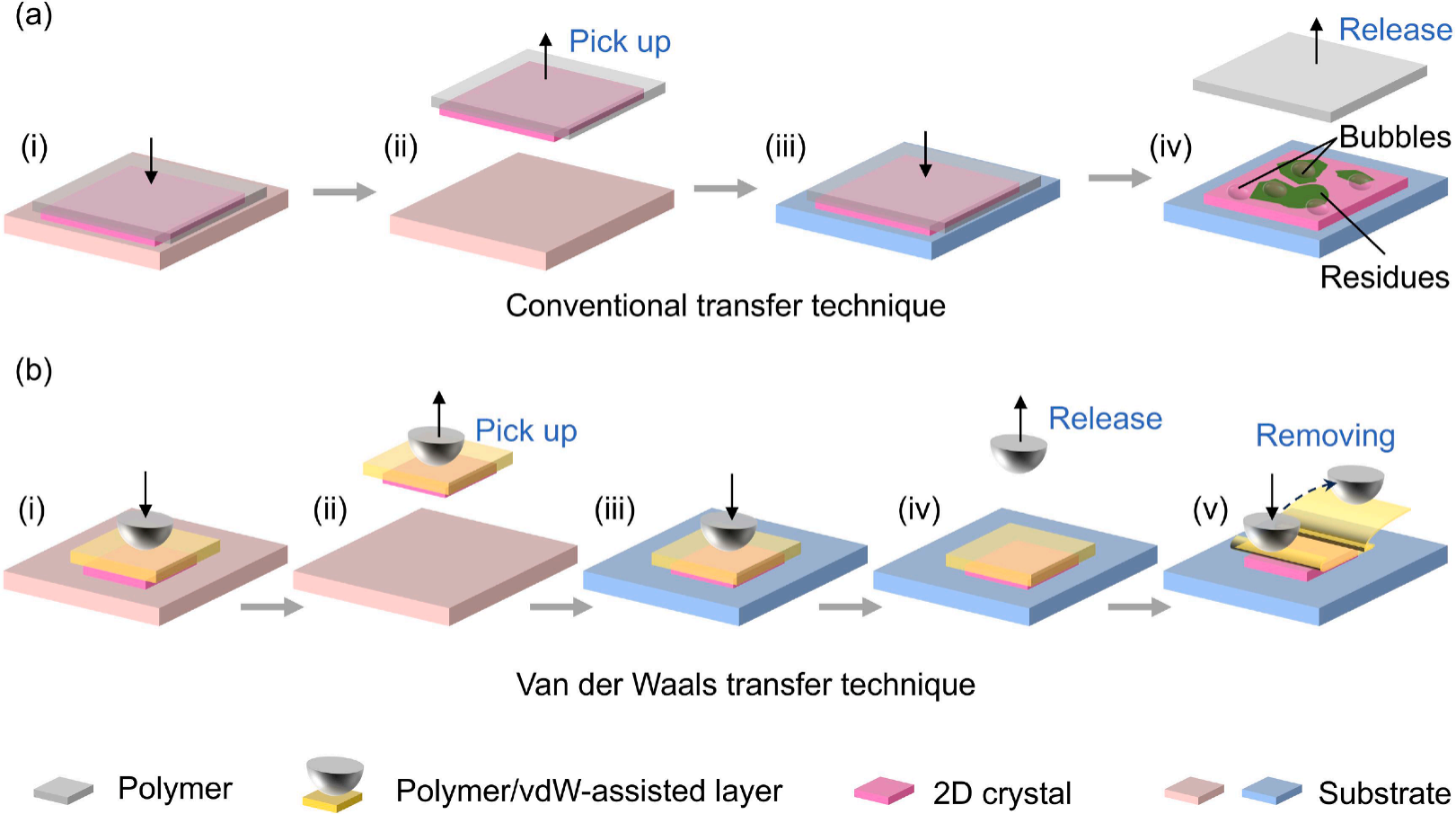 傳統(tǒng)轉(zhuǎn)移(c-transfer)與范德華轉(zhuǎn)移(vdW-transfer)過程的比較 傳統(tǒng)轉(zhuǎn)移(c-transfer)與范德華轉(zhuǎn)移(vdW-transfer)過程的比較