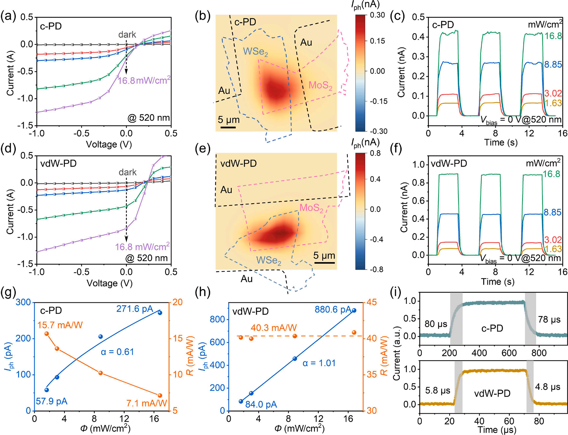 傳統(tǒng)光電探測器(c-PD)與范德華光電探測器(vdW-PD)光電性能的比較 傳統(tǒng)光電探測器(c-PD)與范德華光電探測器(vdW-PD)光電性能的比較