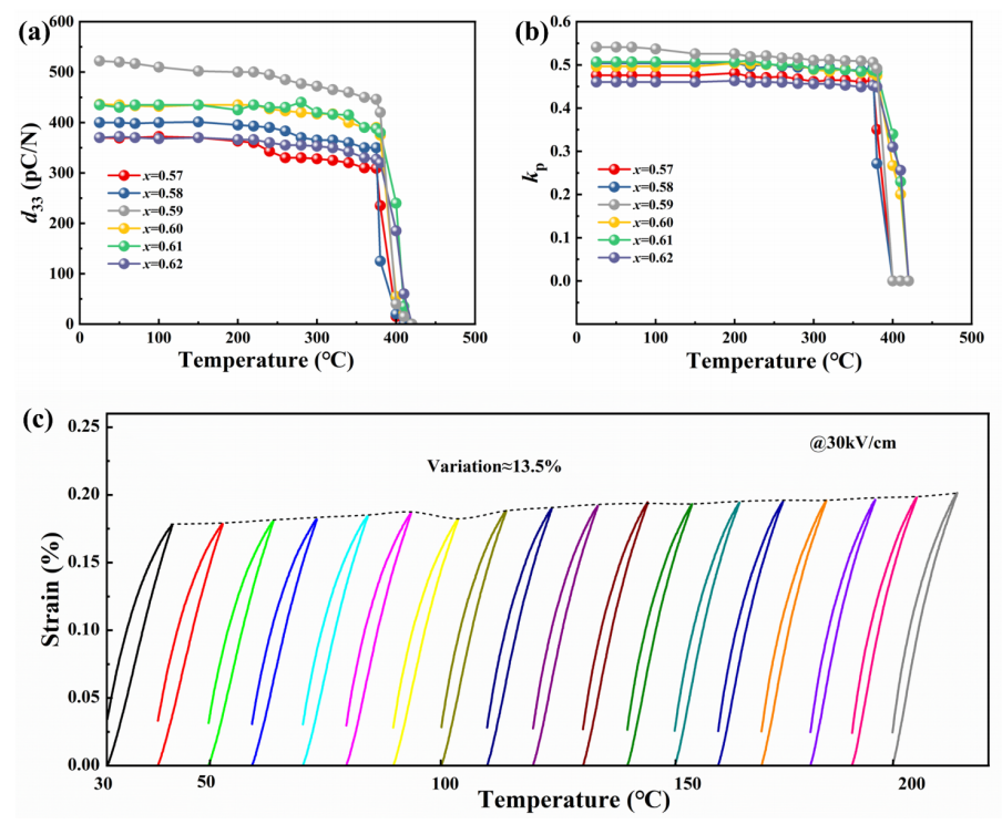 PIN-BS-xPT陶瓷的溫度穩定性